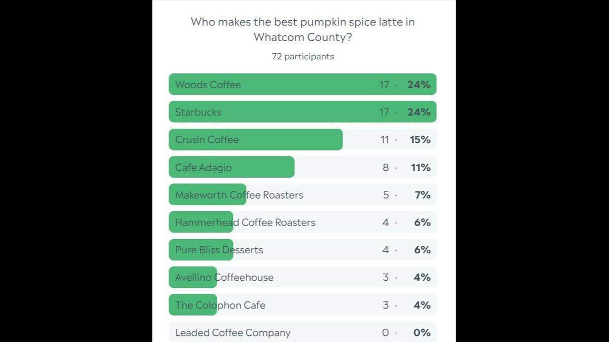 Whatcom PSL poll results