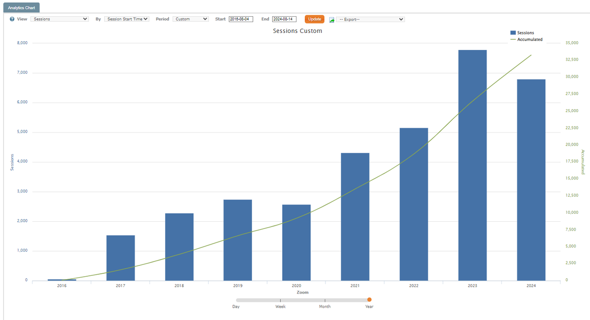 A graph shows the increase in electric vehicle charging sessions over time in Bellingham. As of August 2024, the city’s stations have seen almost as much use as in all of 2023.