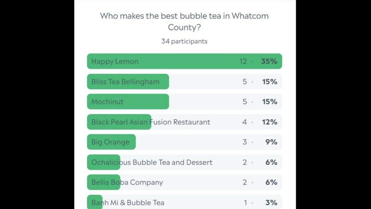 Whatcom boba and bubble tea poll results