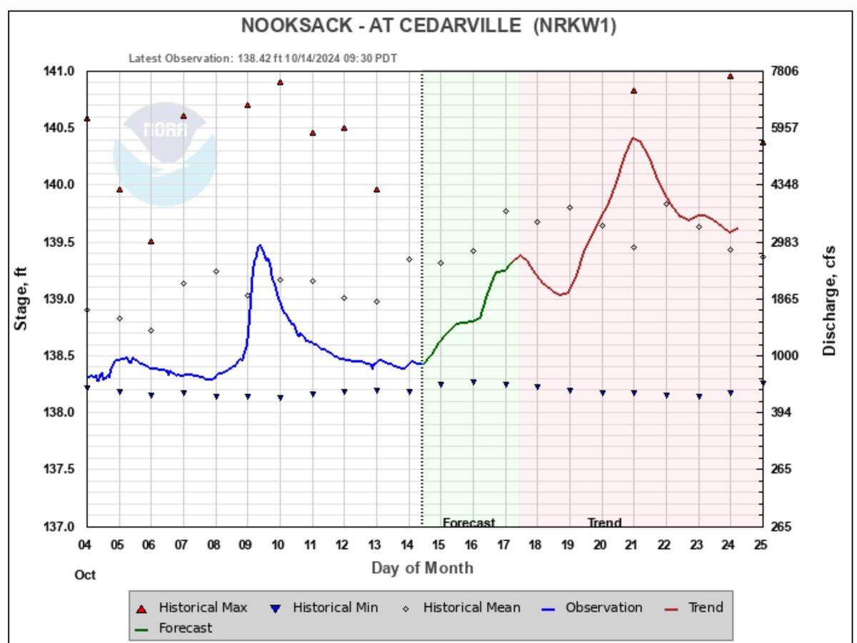 Predictions from the Northwest River Forecast Center show the Nooksack River rising sharply this week.