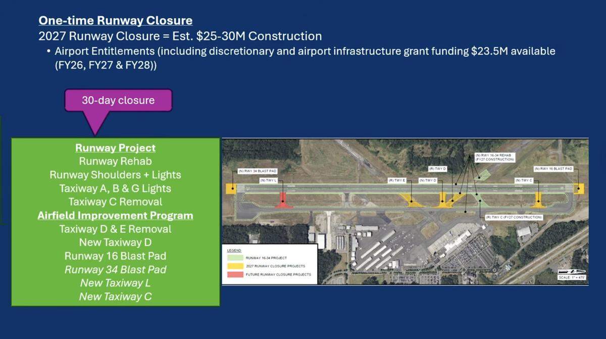 An aerial image of the Bellingham International Airport runway shows where improvements and repairs are planned as part of the Runway Rehabilitation Project planned for the summer of 2027. The project is expected to close the airport’s runway for 30 days.