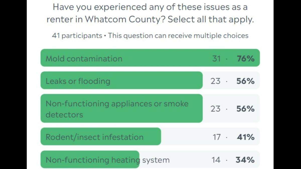 Among 41 participants who responded to the poll, 31 of them, or 76%, say they have experienced mold contamination as a renter in Whatcom County.