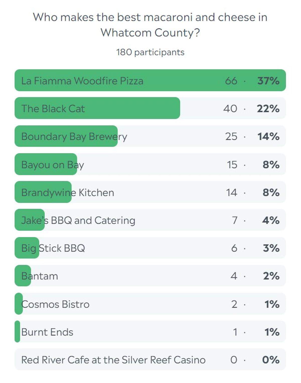 Whatcom County mac and cheese poll results