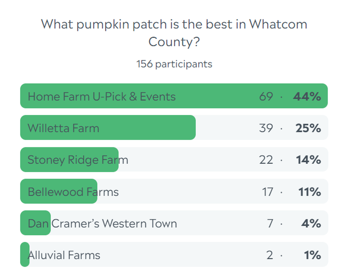 Whatcom pumpkin patch poll results