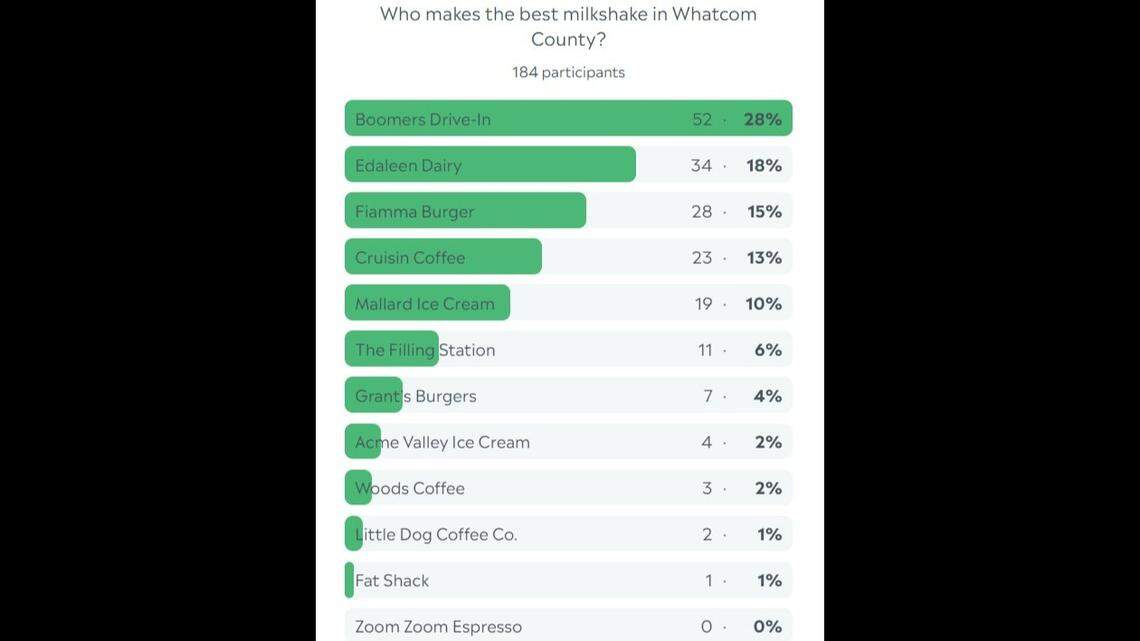 Whatcom milkshake poll results