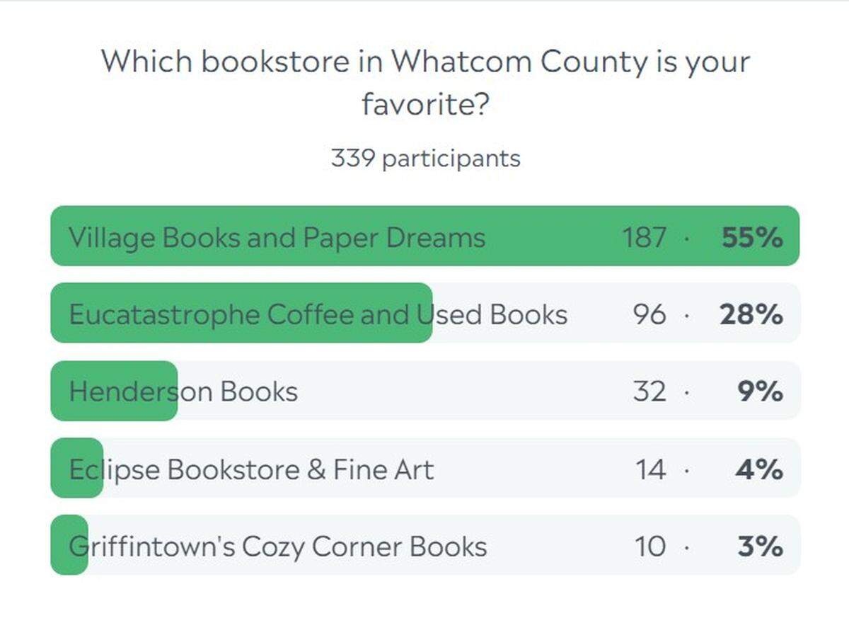 Whatcom County bookstore poll results