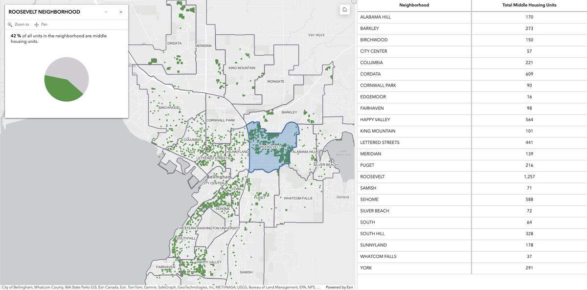 A map produced by the city of Bellingham shows the Roosevelt neighborhood in Bellingham has the highest number of middle housing units of any neighborhood in the city. As of October, it had 1,257 middle housing units, making up about 42% of all units in the neighborhood.