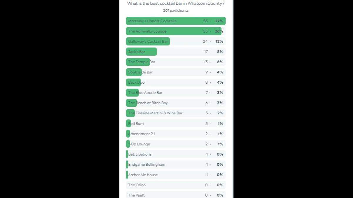 Whatcom County cocktail poll results