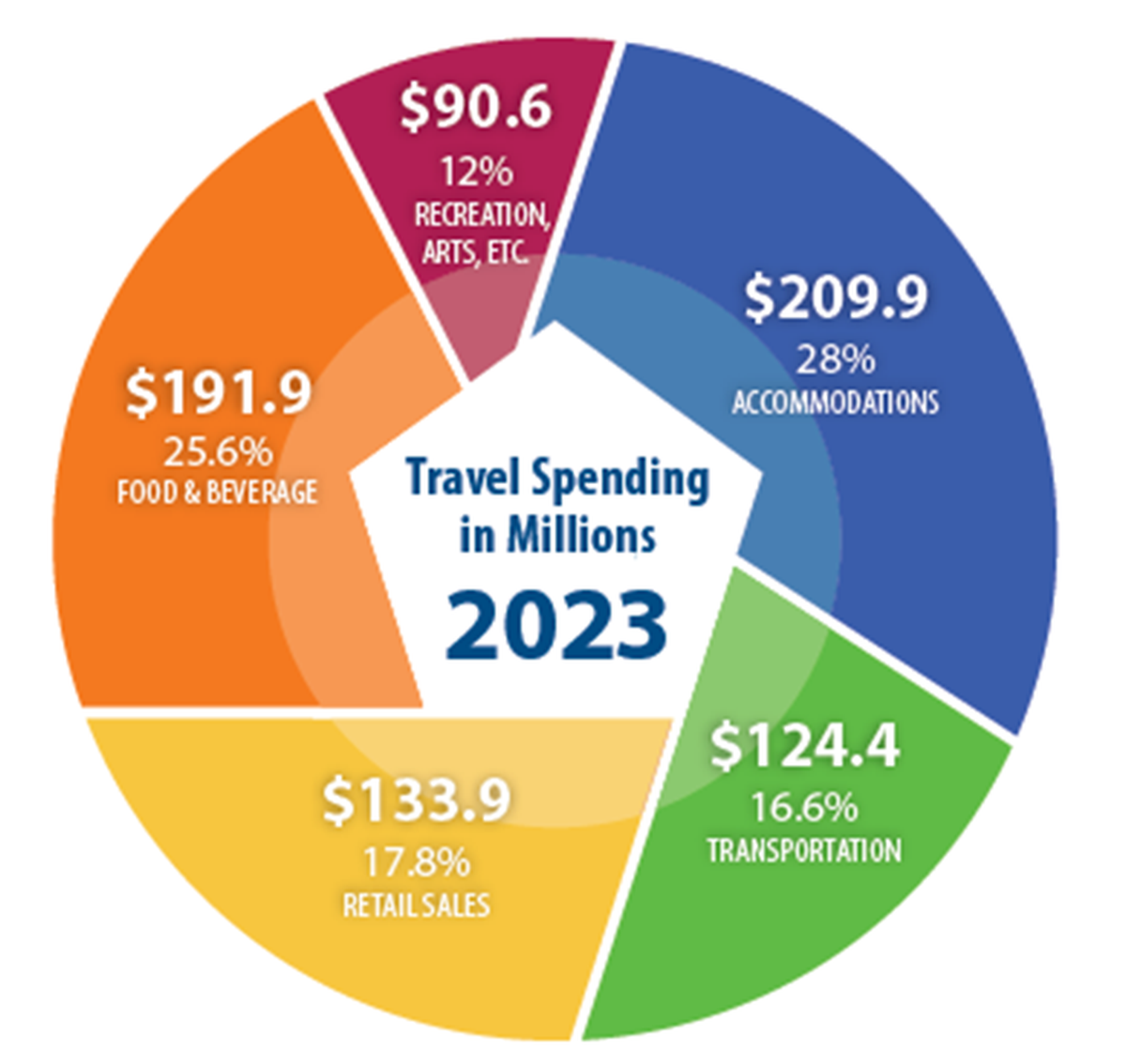 Fig A: Breakdown of direct travel spending in Whatcom County in 2023 from a news release from Visit Bellingham.