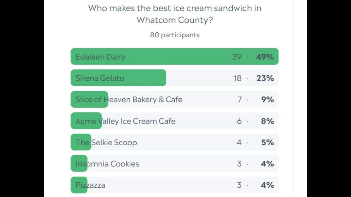 Whatcom ice cream sandwich poll results