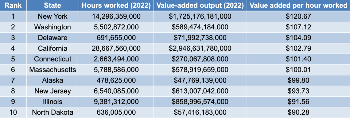 A recent study conducted by Upflip analyzed U.S. Bureau of Labor Statistics data and found that Washington has the second most productive workforce of any state.