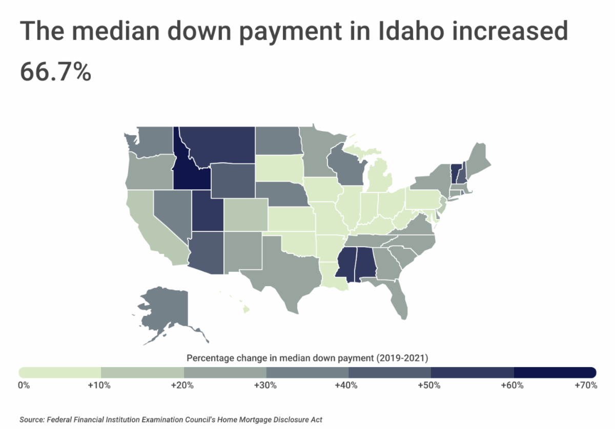 A map featured in a study released on Jan. 31, 2022, shows the percentage change in median down payments across the United States from 2019 to 2021. The darker states saw a greater percentage increase in the amount people paid.