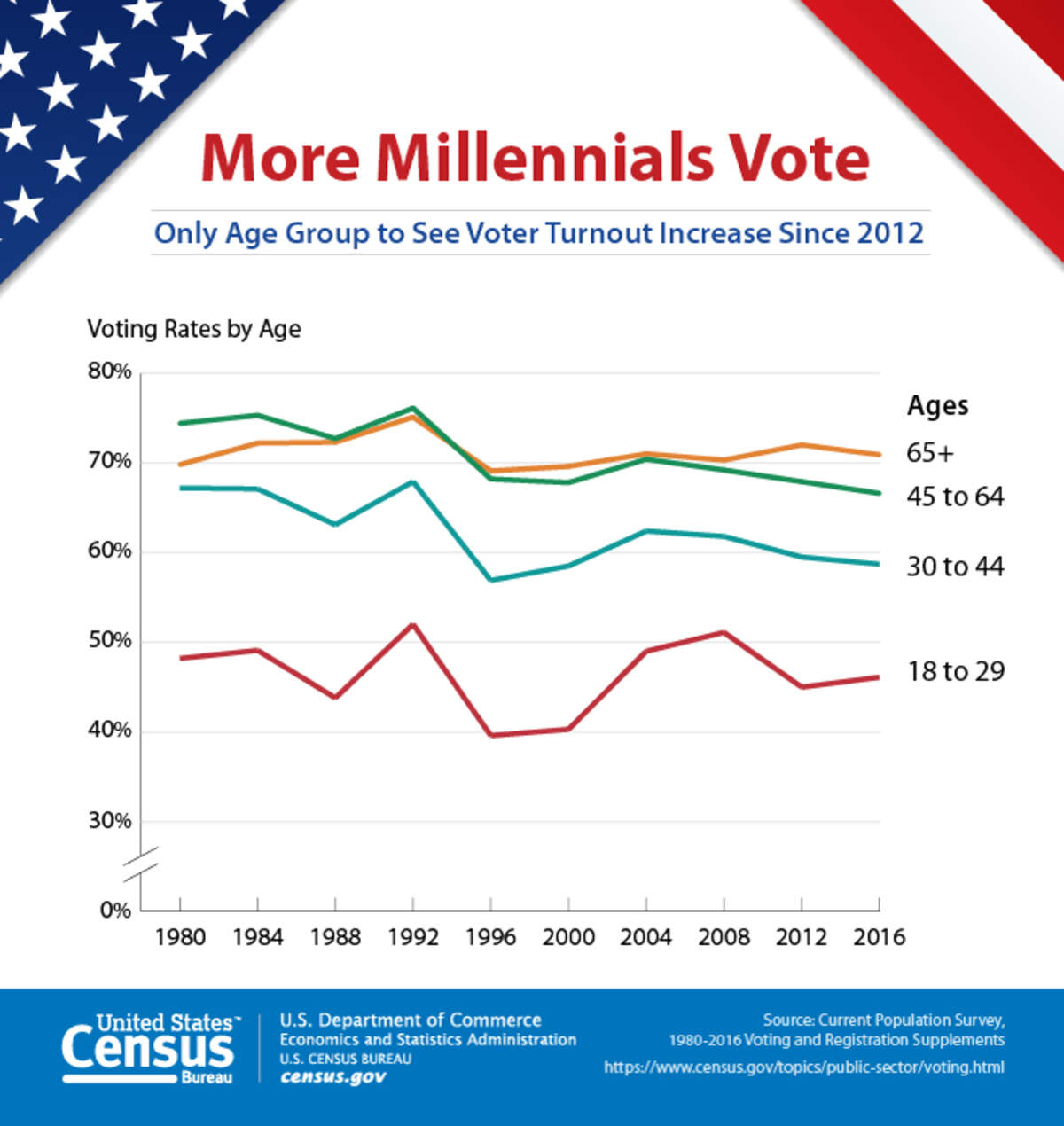 Statistics show that millennials have seen increased voting rates since 2012.