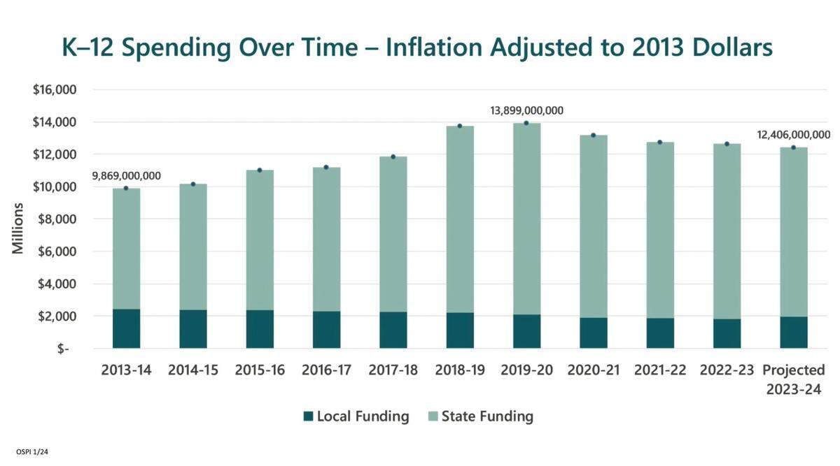 A graph using 2024 OSPI data shows how Washington state and local K-12 funding streams have changed year over year. In the last five years, inflation-adjusted funding from the state has declined significantly.