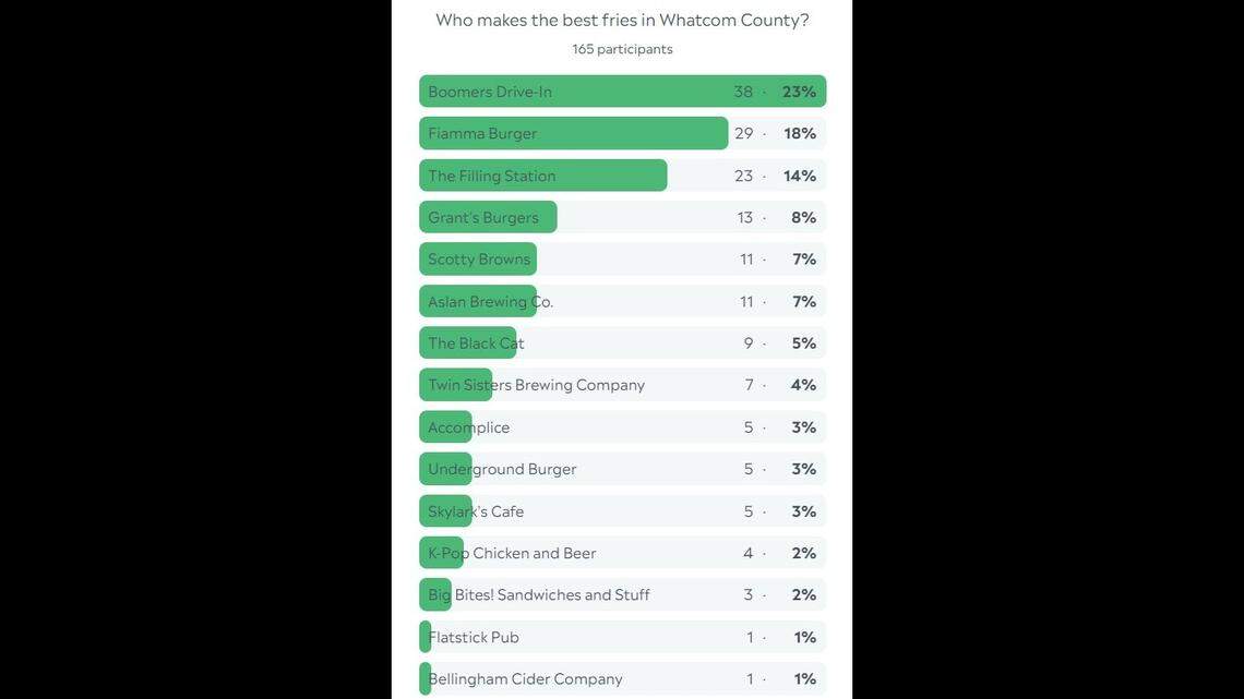 Whatcom County french fry poll results