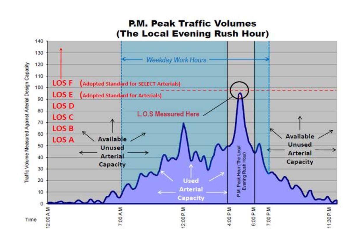 Level of service for vehicular traffic on a typical urban arterial street vary by time of day.