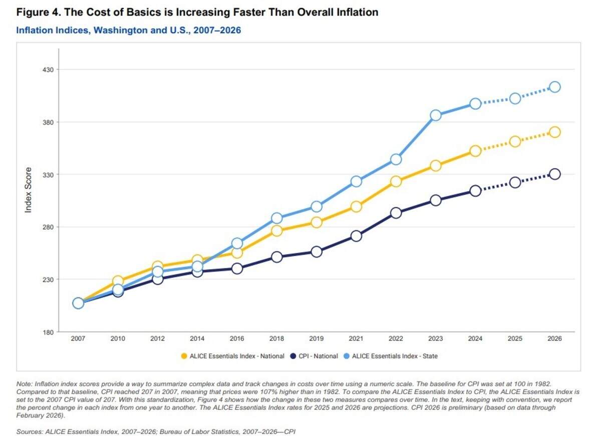A graphic using data from the ALICE Essentials Index and the Bureau of Labor Statistics from 2007 to 2026 shows that the cost of household necessities in Washington has risen faster than inflation for more than 15 years.