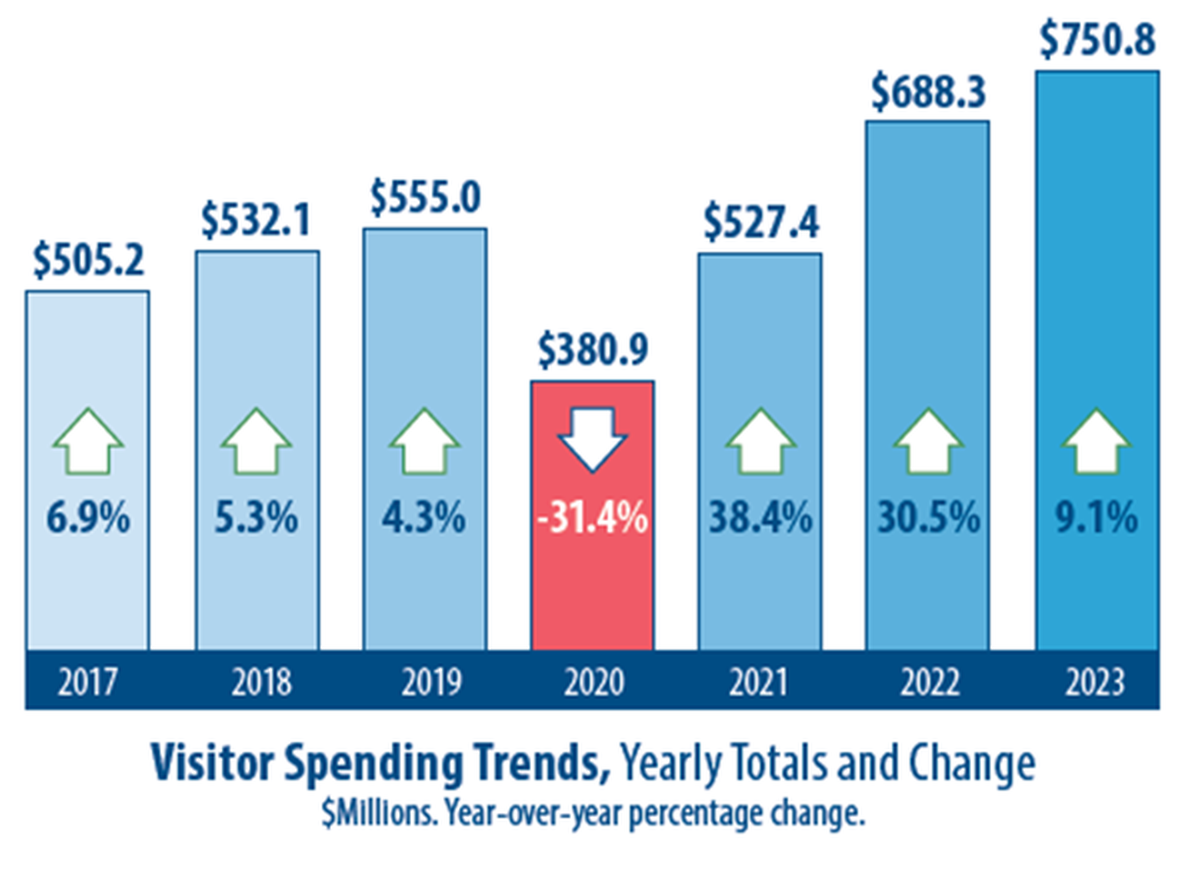 Whatcom County visitor spending trends from 2017-2023.