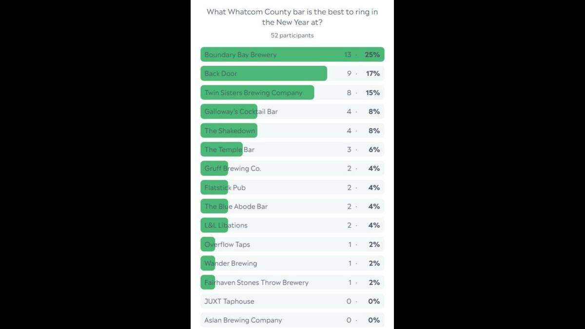 Whatcom County New Years Poll results