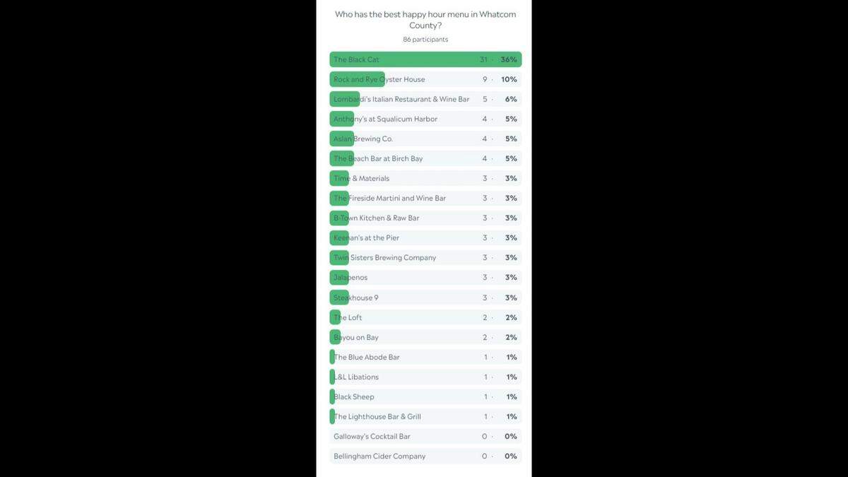 Whatcom happy hour poll results