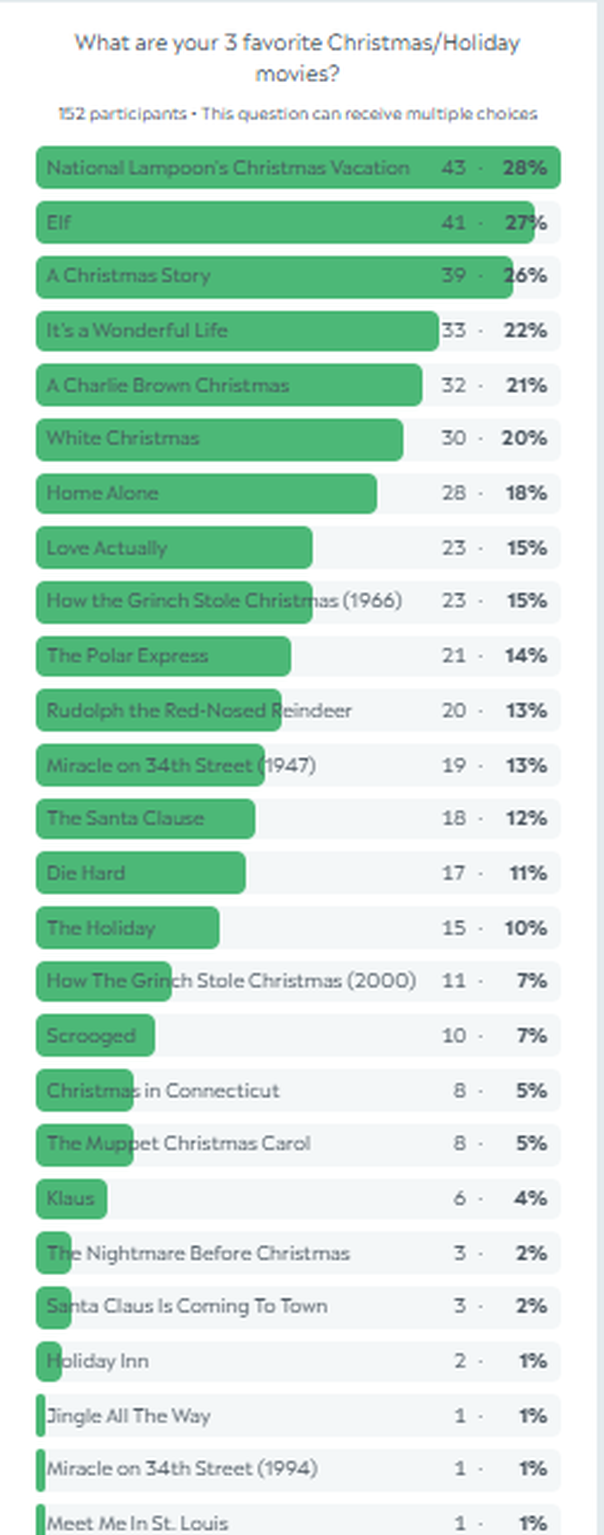 Whatcom County’s Christmas movie poll results 2024