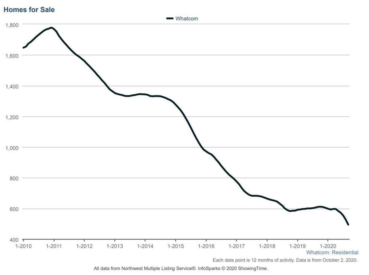 The number of homes for sale in Whatcom County was about 500 in the third quarter of 2020.