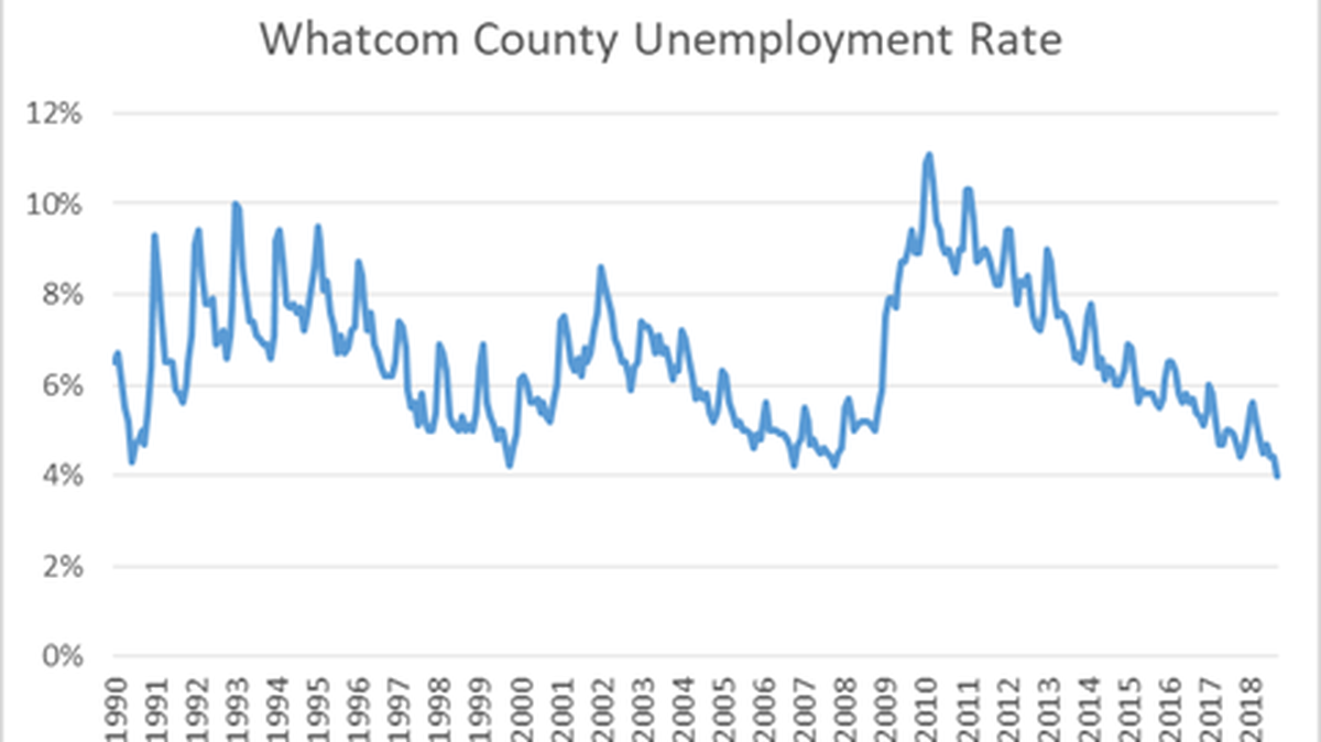 A look at 28 years of Whatcom County’s unemployment rate from at Washington State Employment Security Department. In September, unemployment was 4 percent, the lowest in the 28 years the state has used this formula to determine the rate.