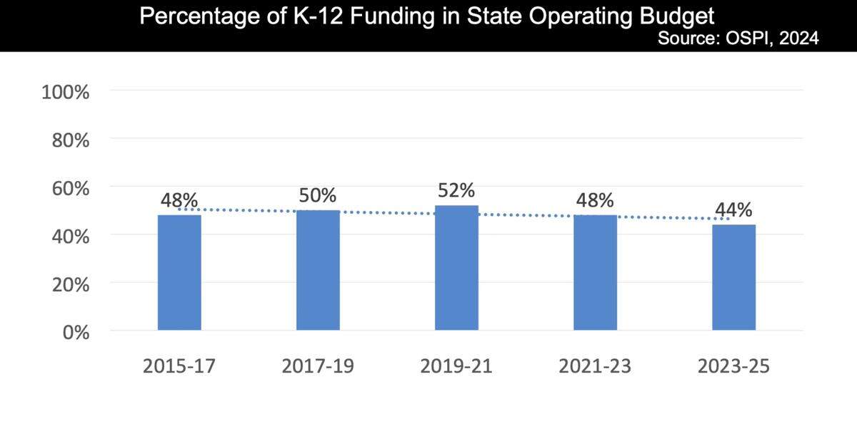A graph using 2024 OSPI data shows the percentage of Washington’s state operating budget allocated to funding K-12 education every year. Just 44% of the state’s budget was allocated to schools for the 2023-2025 budget period — a significant reduction from recent years.