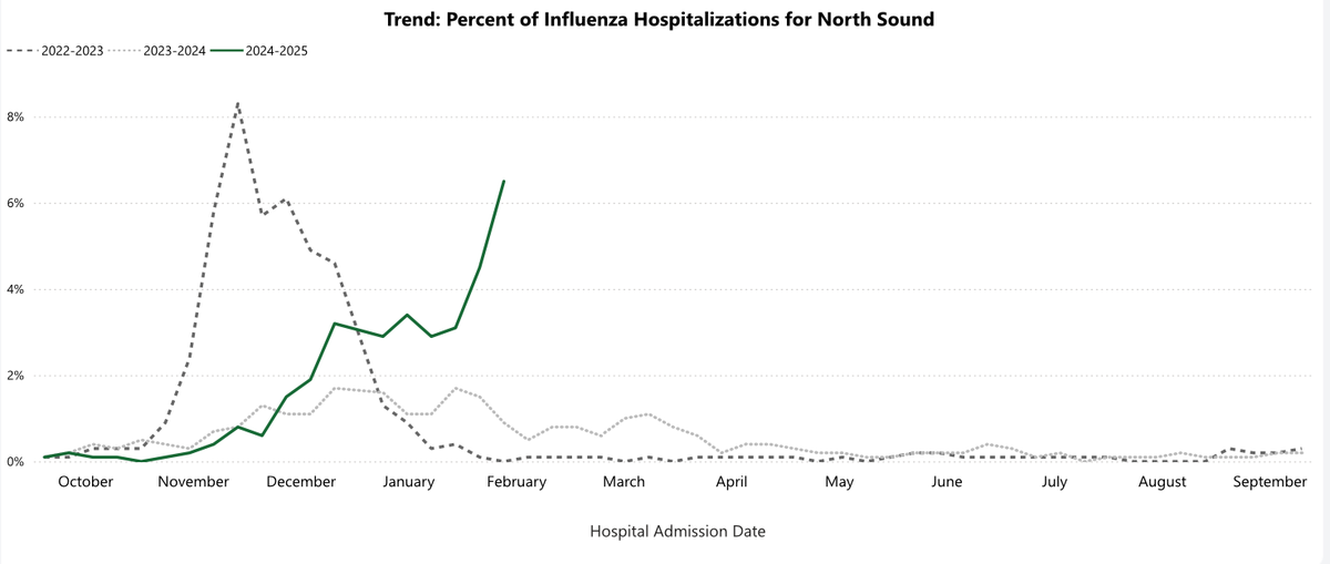 Flu-related hospitalizations surged in northwest Washington over late January and early February.