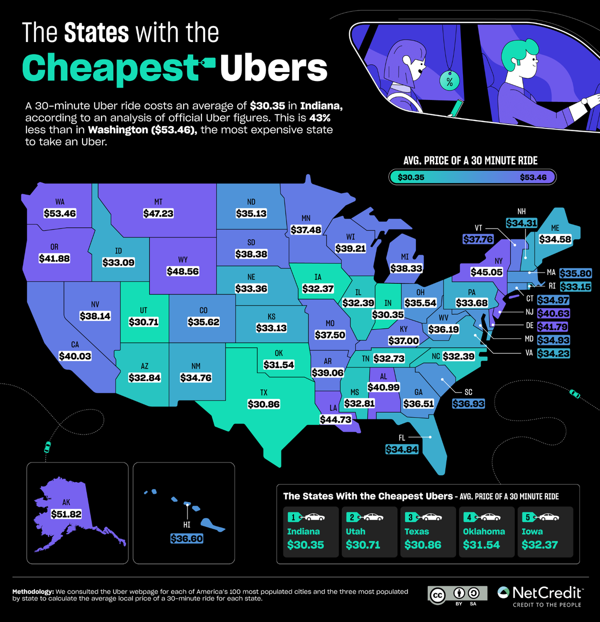 A study conducted by NetCredit found that Washington state has the most expensive Uber prices in the country.