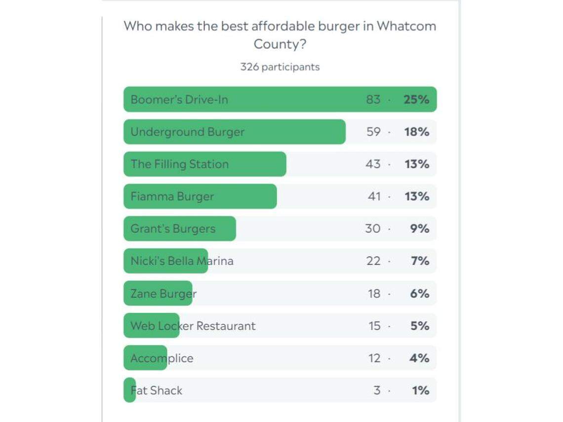 Results of a reader poll to find the best affordable burger in Whatcom County.