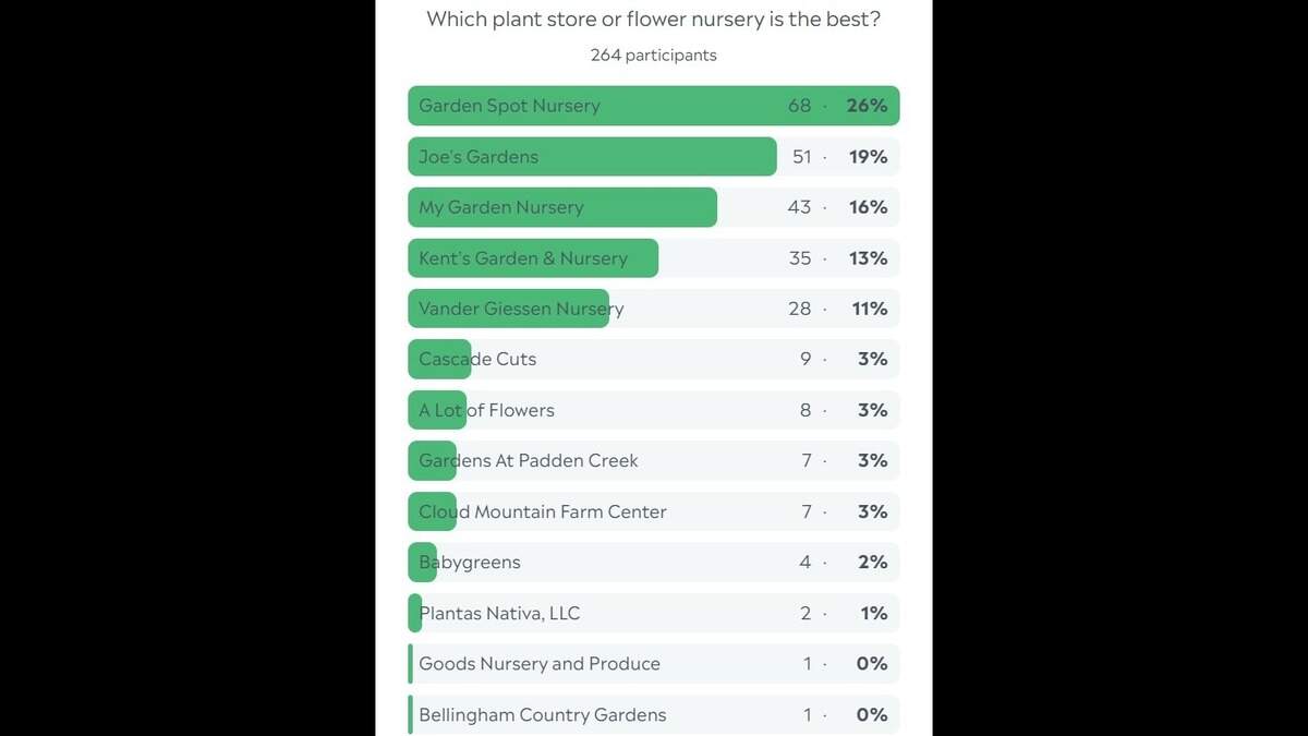 Whatcom plant store poll results