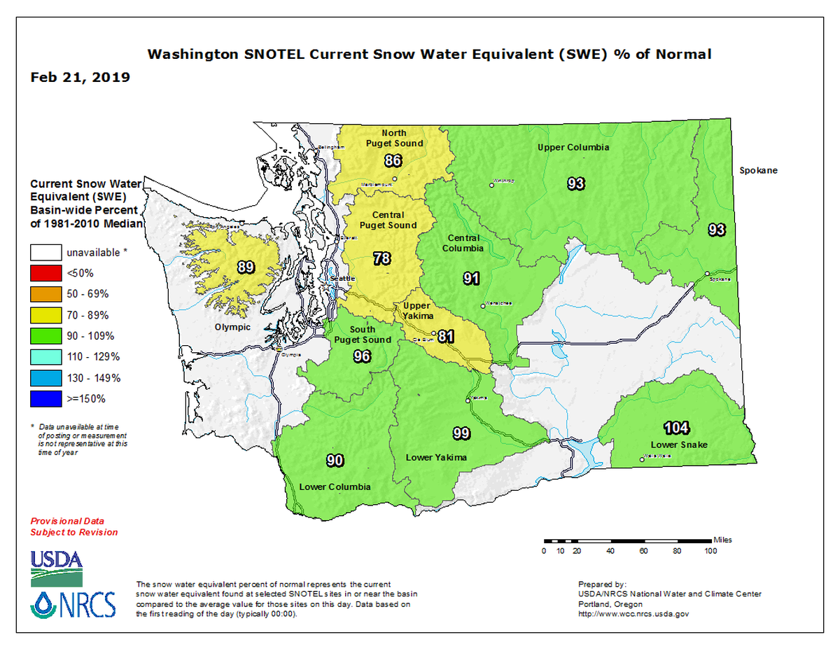 North Puget Sound snowpack was 86 percent of normal on Feb. 21, and 83 percent on March. 1.