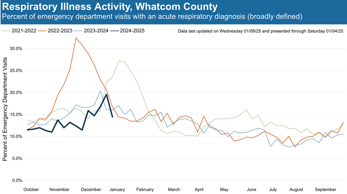 Whatcom County Health and Community Services data shows emergency visits due to respiratory illnesses starting to decline in early January of 2025.