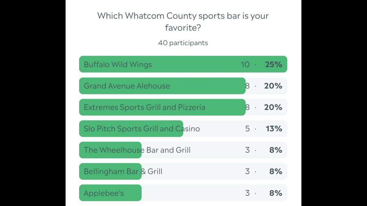 Whatcom sports bar poll results