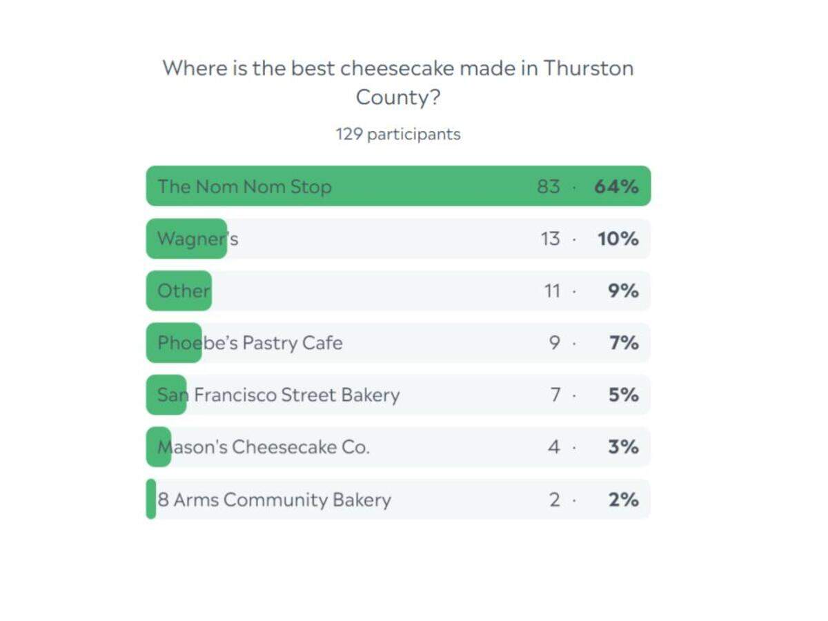 Thurston County cheesecake poll results