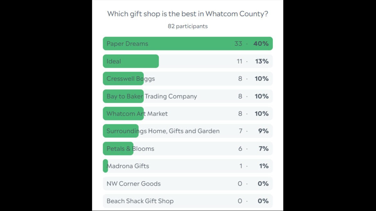 Whatcom county gift shop poll results