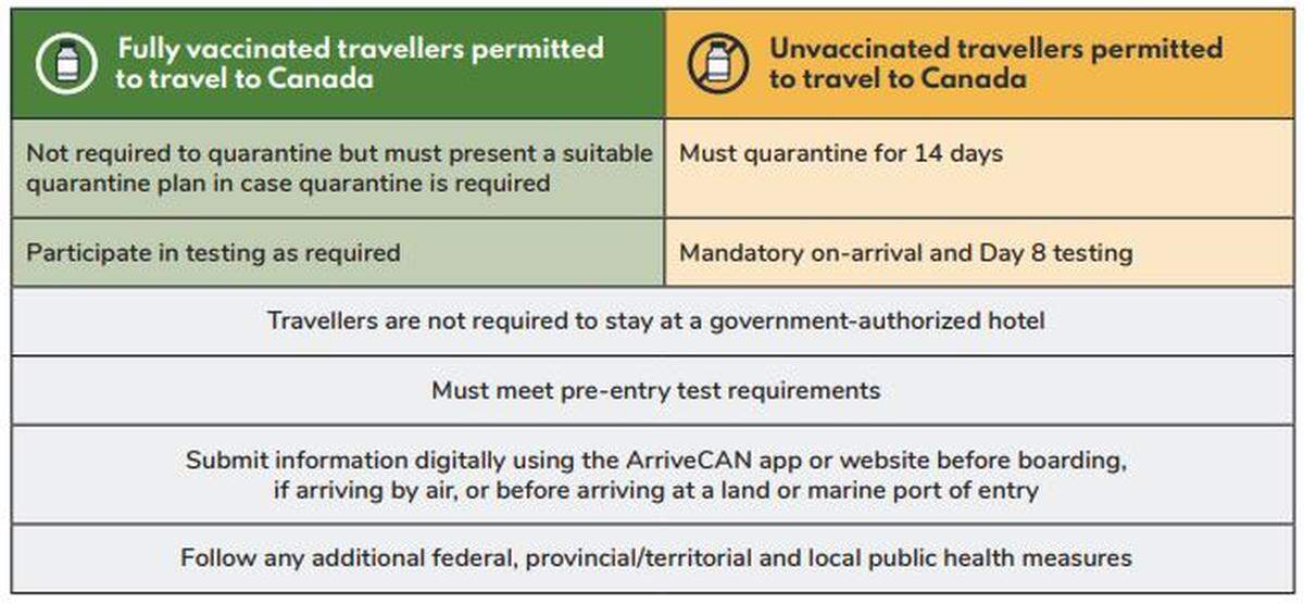 Canadian government chart shows who is currently eligible to cross the border with the U.S.