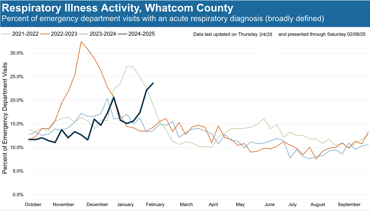 Whatcom County emergency room visits from respiratory illnesses rose significant in late January and early February.