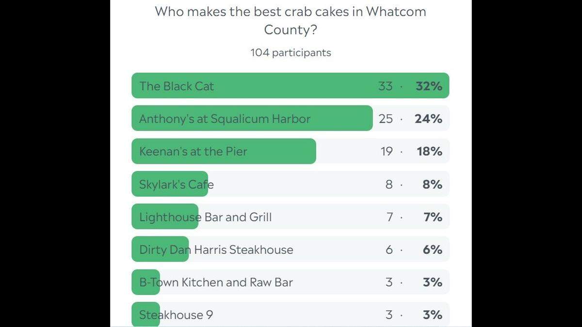 Whatcom crab cake poll results