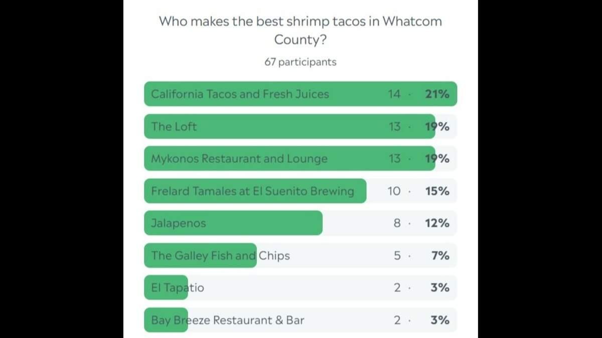 Whatcom shrimp taco poll results