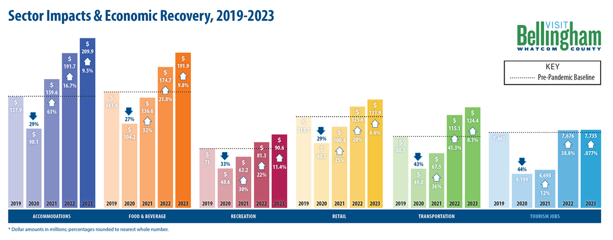Changes in Whatcom County visitor spending by sector and employment numbers, 2019-2023.