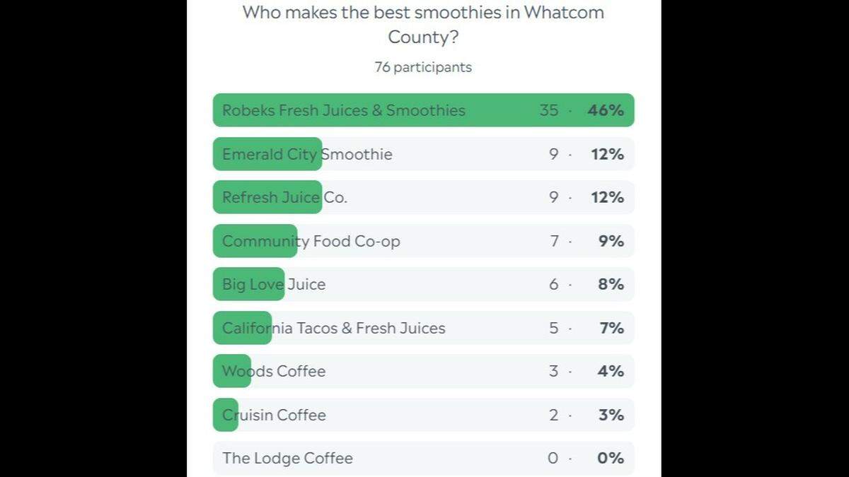Whatcom county smoothie poll results
