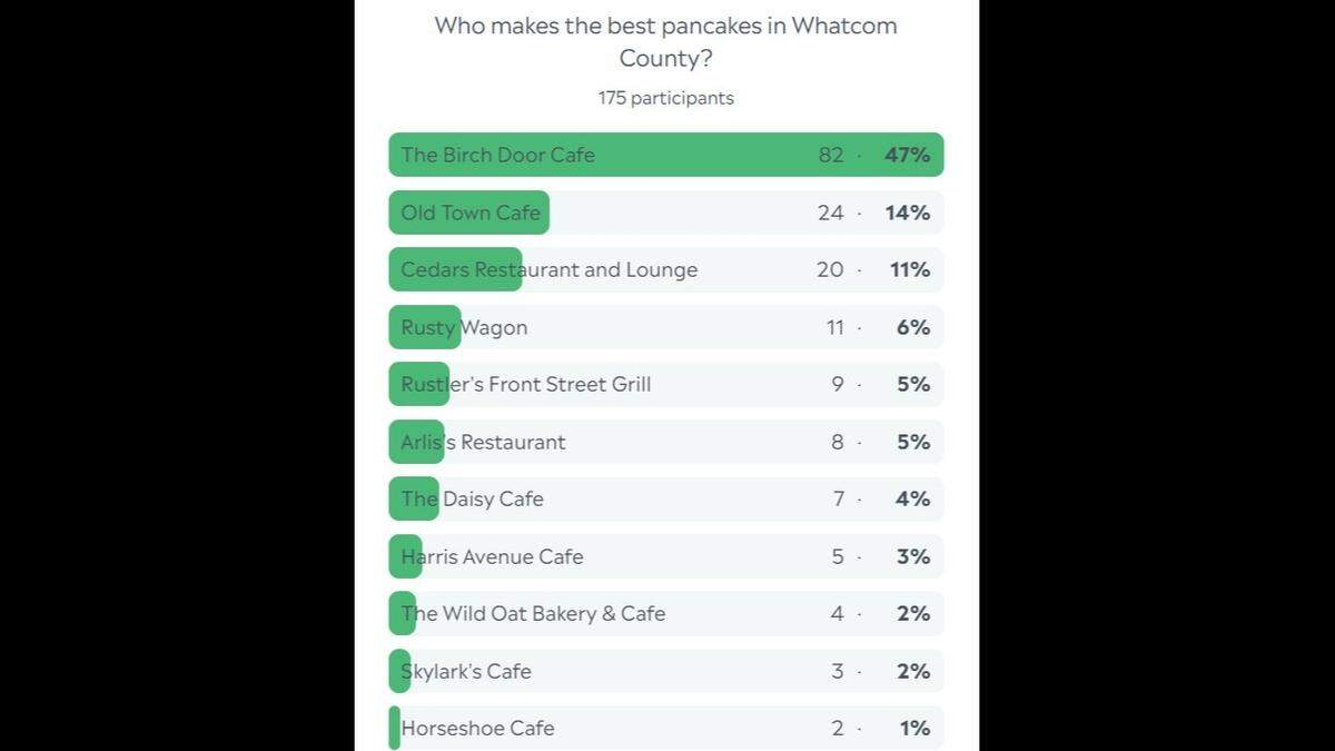 Whatcom pancake poll results