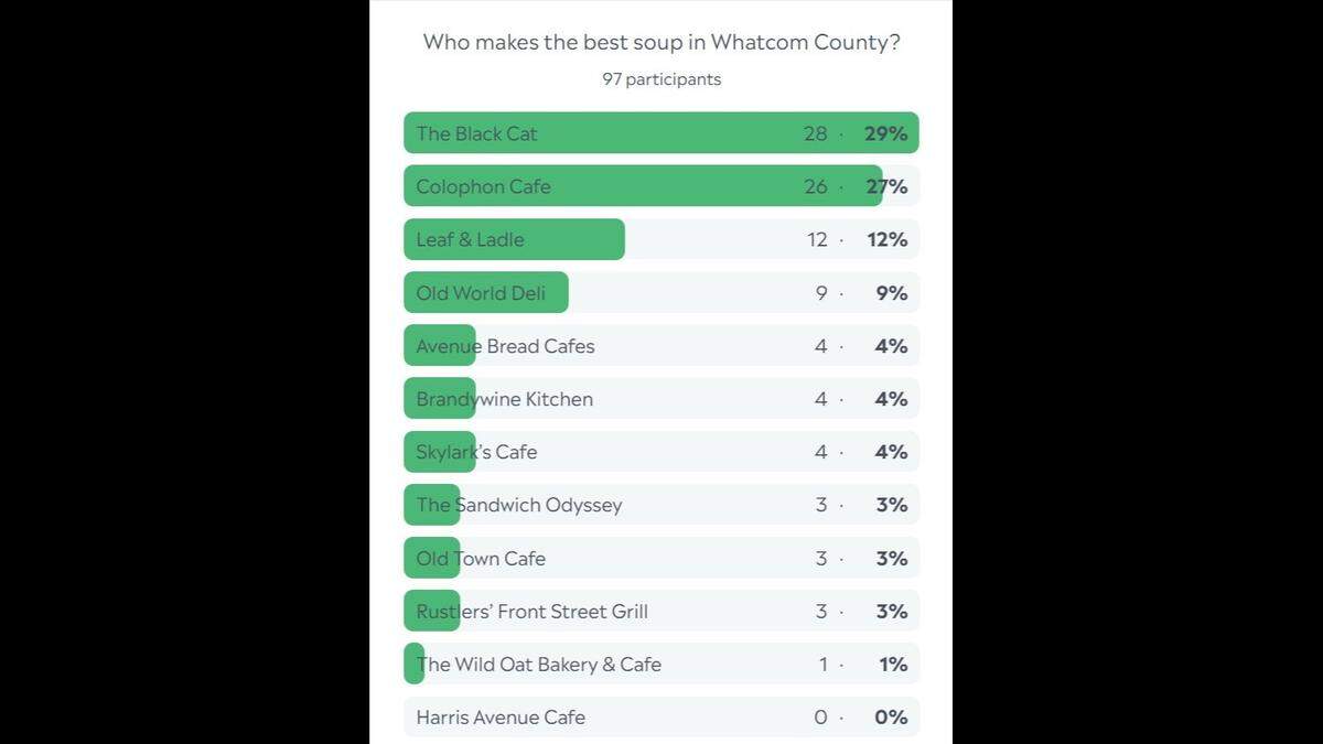 Whatcom County Soup Poll Results