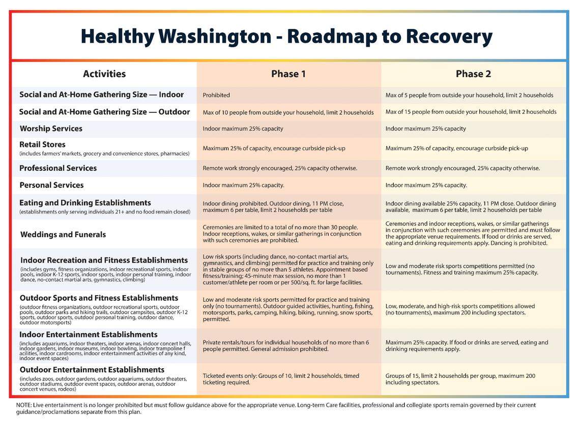 The Healthy Washington plan divides the state into eight regions.