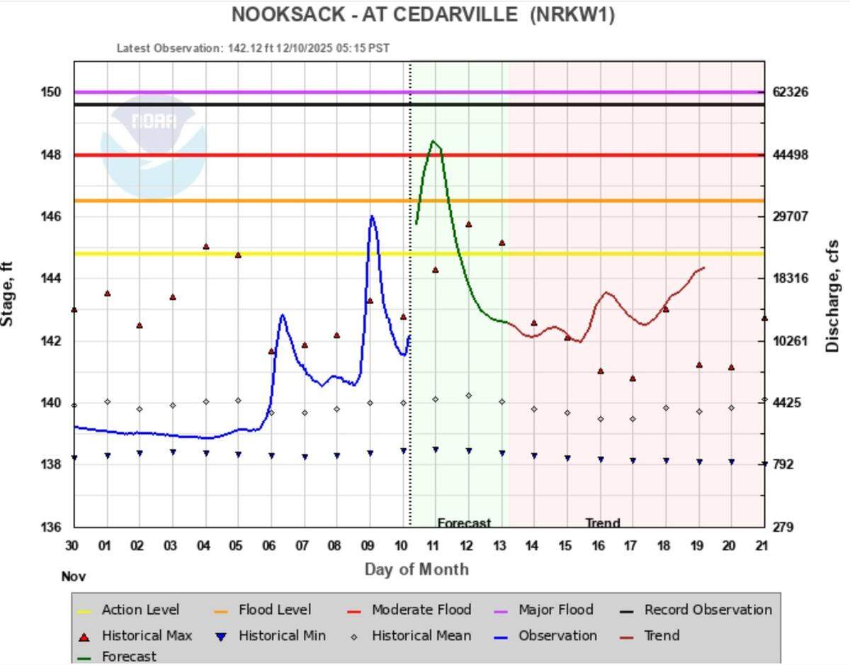 A chart from the Northwest River Forecast Center shows water depth and flow on the Nooksack River near Nugents Corner.