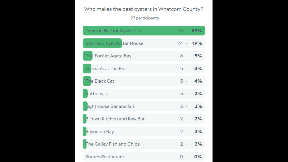 Whatcom oyster poll results