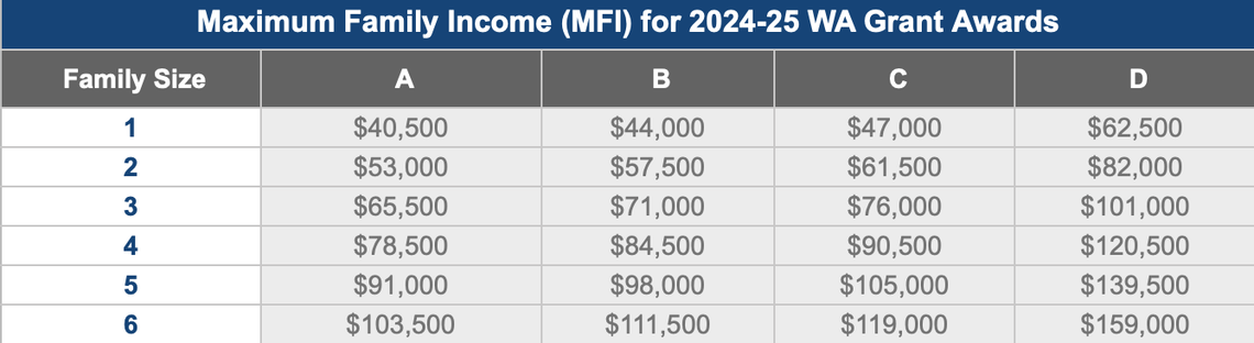 Students who are eligible for the Washington College Grant are sorted into groups depending on their family size and income, which then determines the size of their financial aid award.