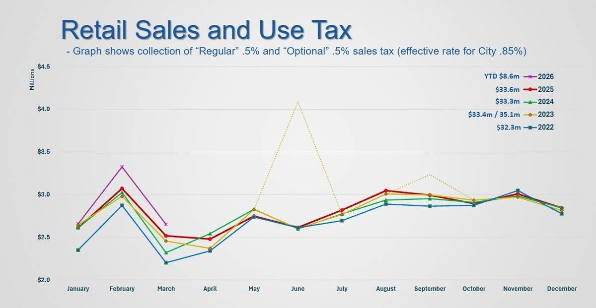A graph from June 1 shows sales and use tax in Bellingham from 2022 to March 2026. Lack of Canadian shoppers was one reason for the flat revenue, officials said.